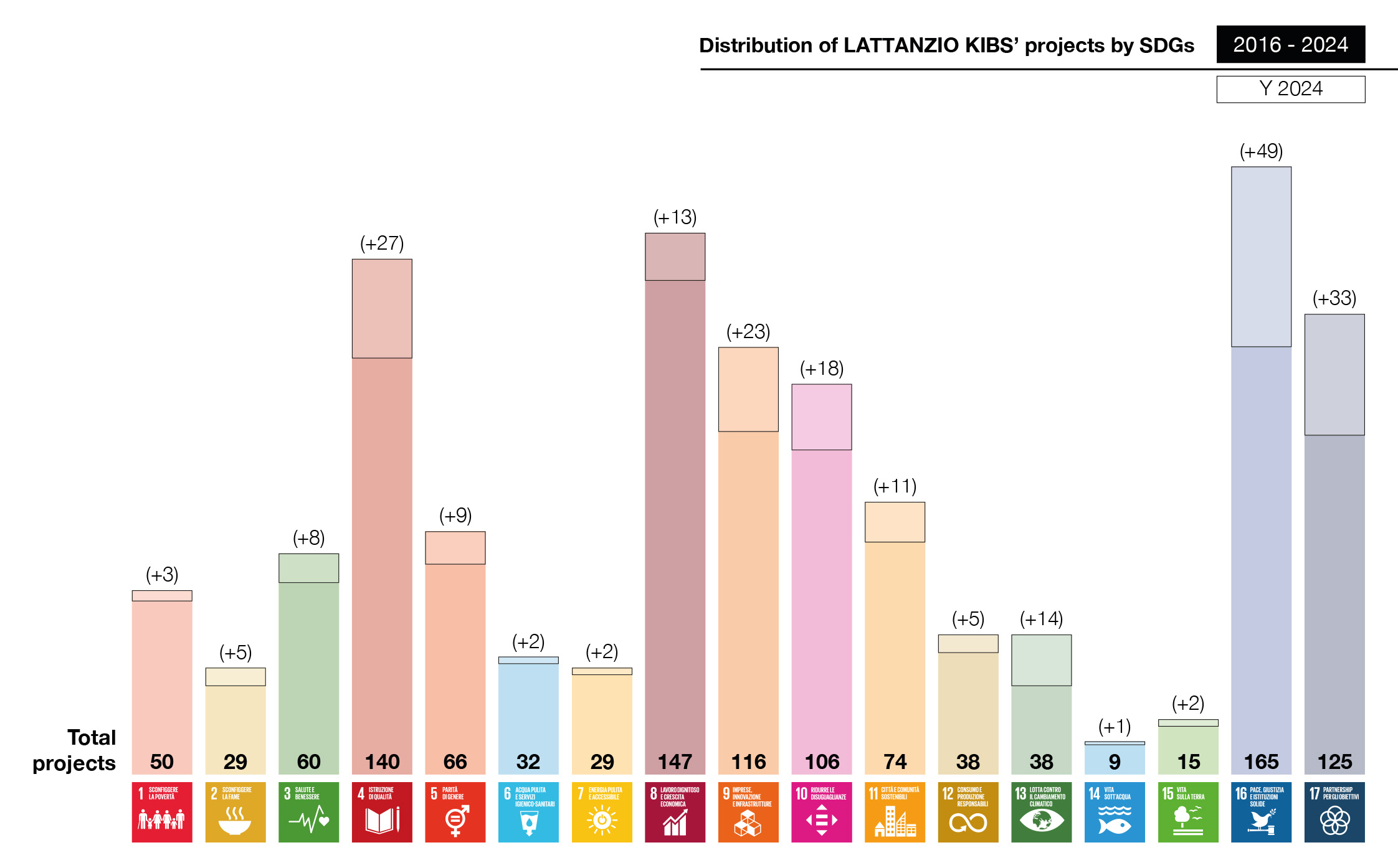 We map the assignments that are given to us in relation to the Agenda for sustainable 
development