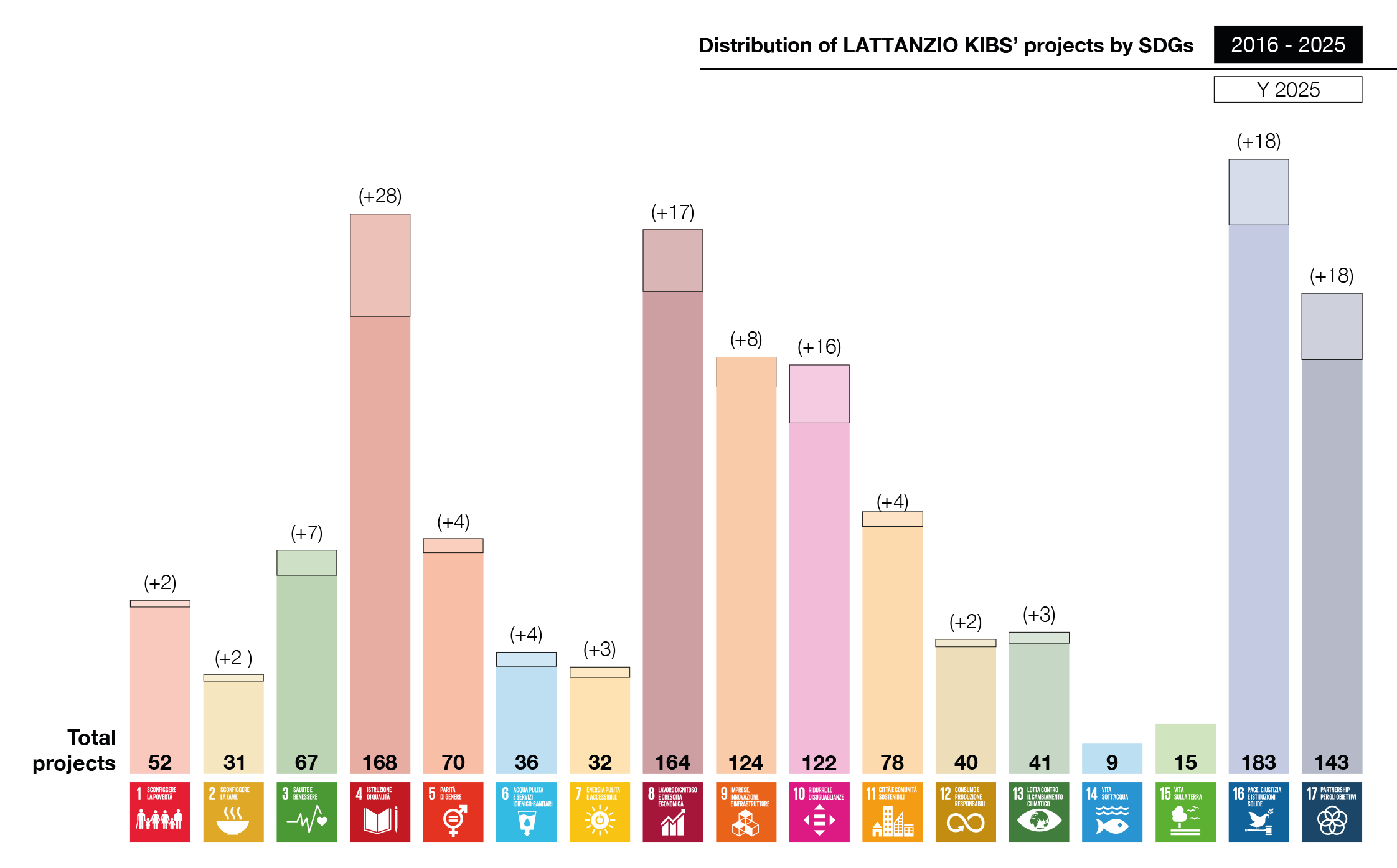 We map the assignments that are given to us in relation to the Agenda for sustainable 
development